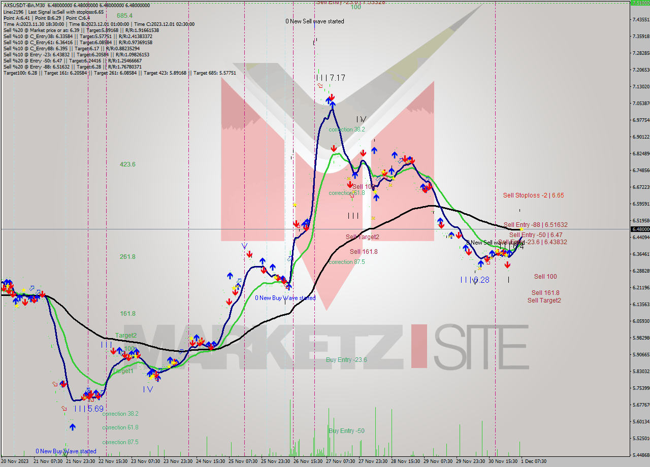 AXSUSDT-Bin M30 Signal