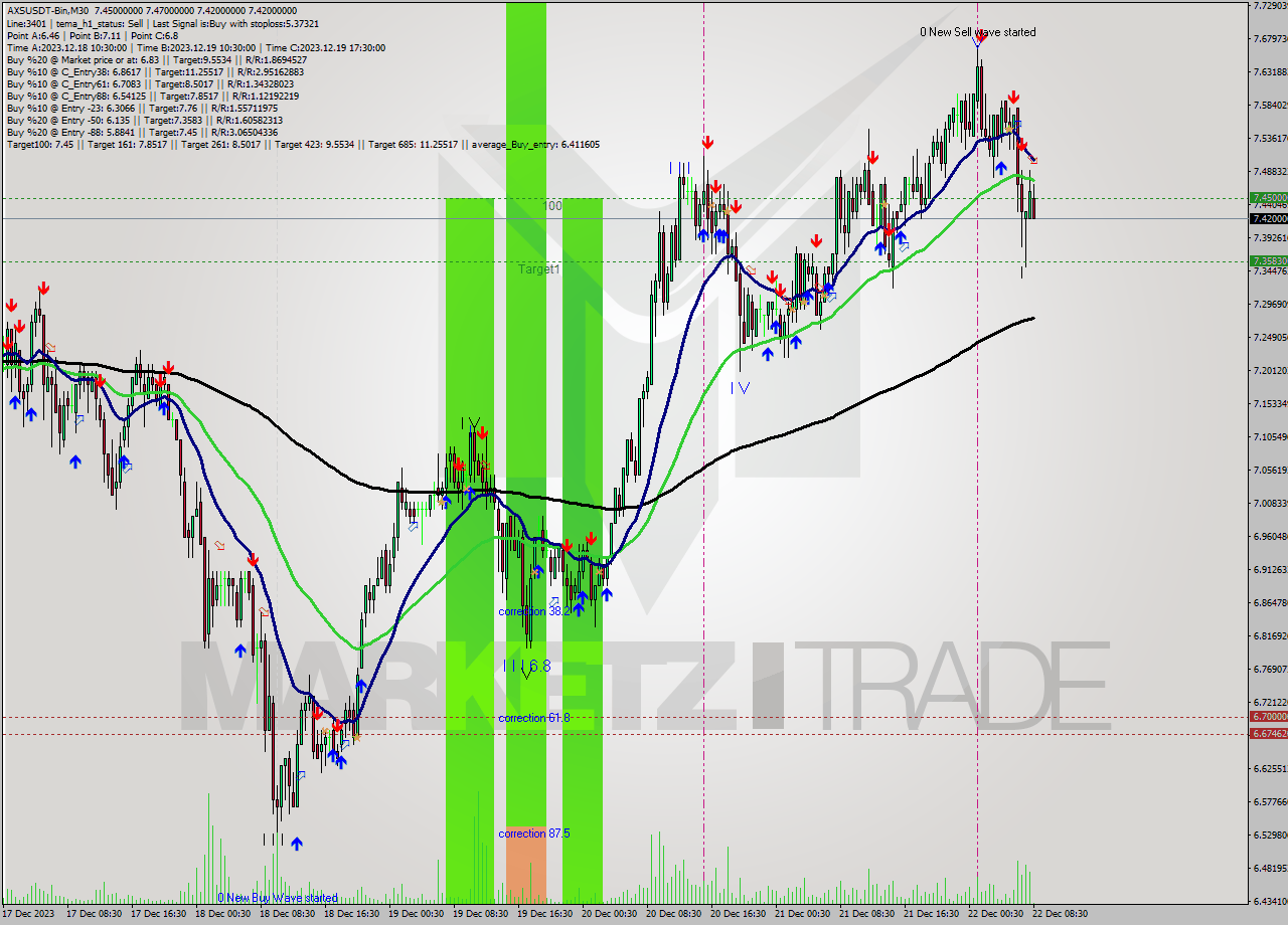 AXSUSDT-Bin M30 Signal