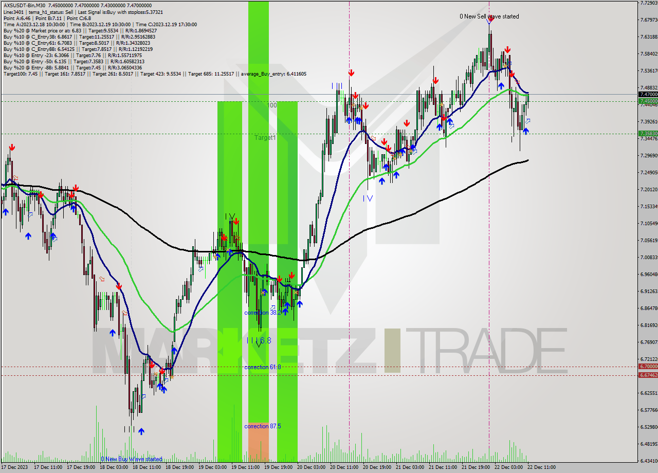 AXSUSDT-Bin M30 Signal