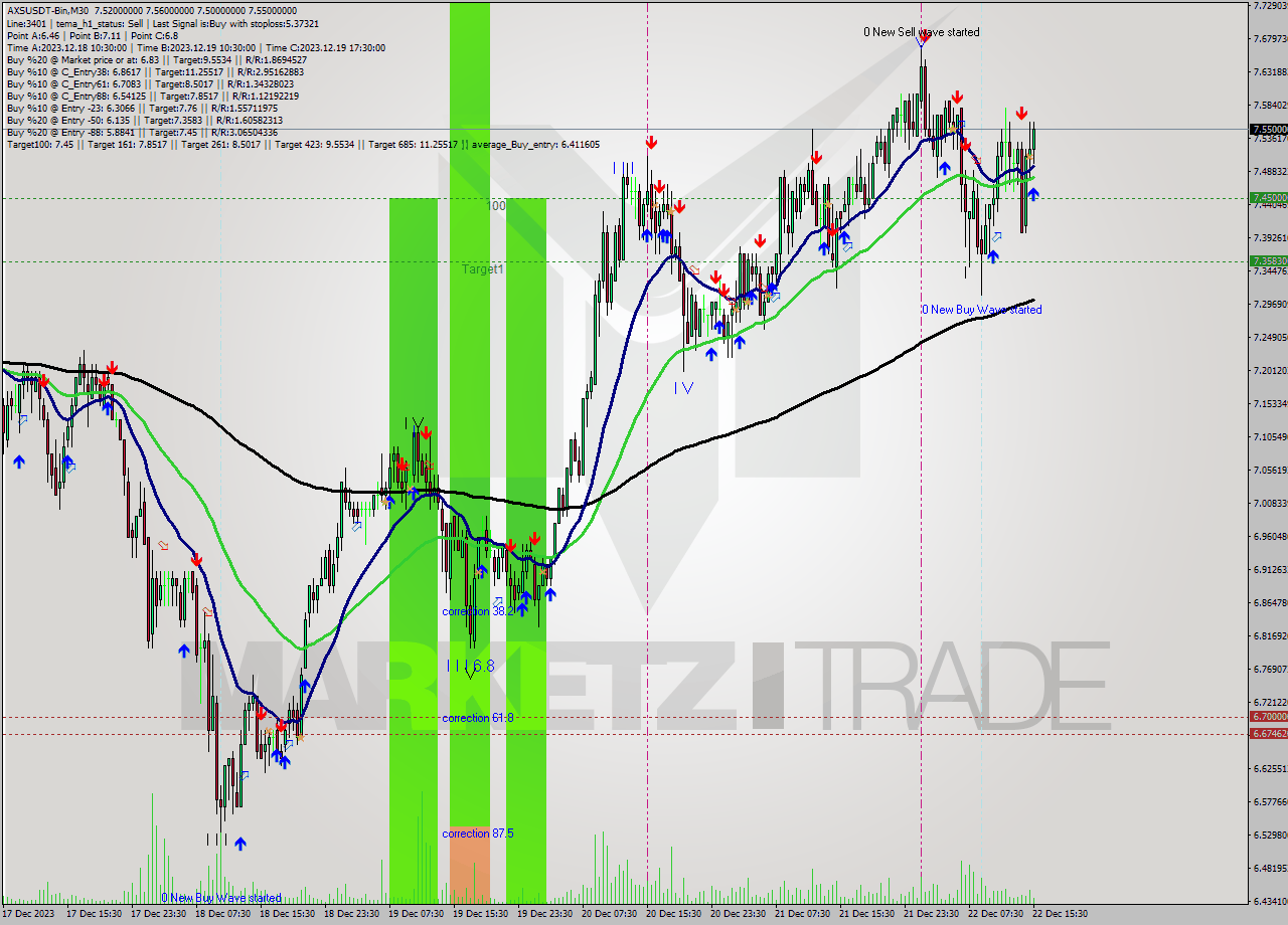 AXSUSDT-Bin M30 Signal