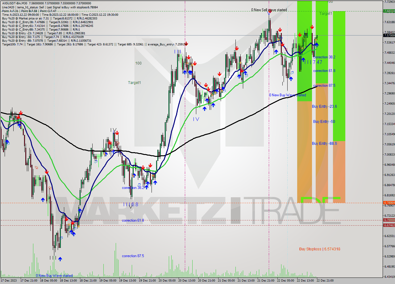 AXSUSDT-Bin M30 Signal