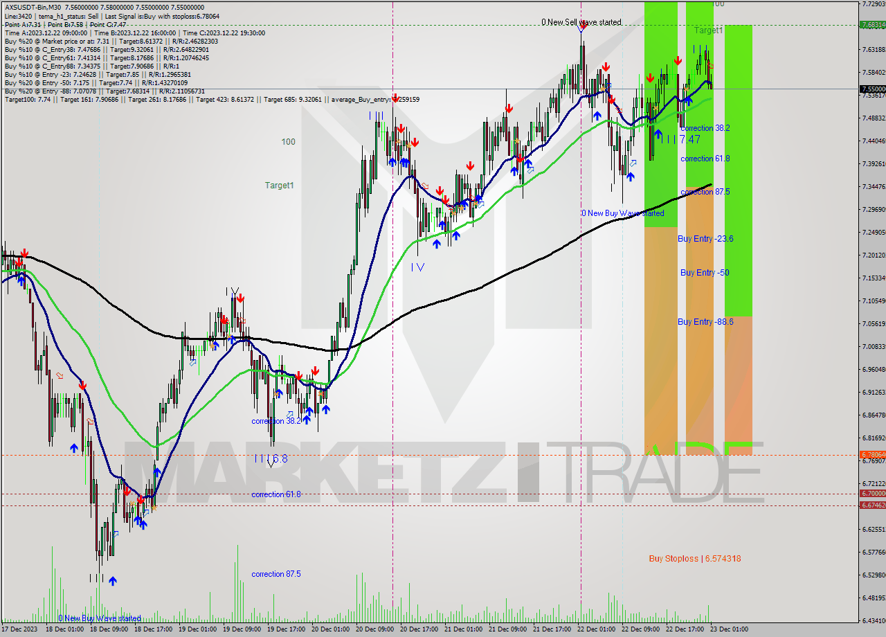 AXSUSDT-Bin M30 Signal