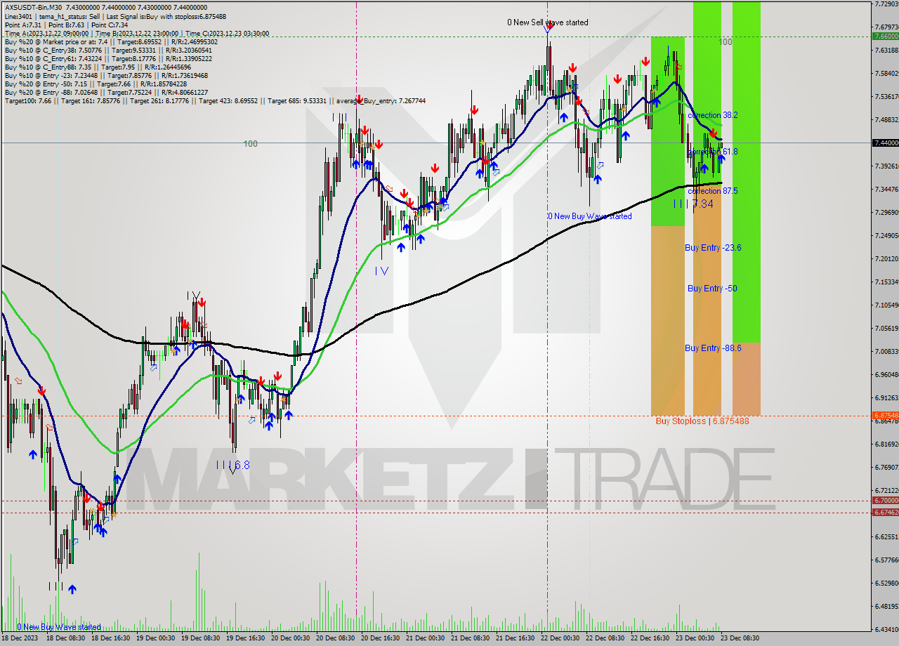 AXSUSDT-Bin M30 Signal
