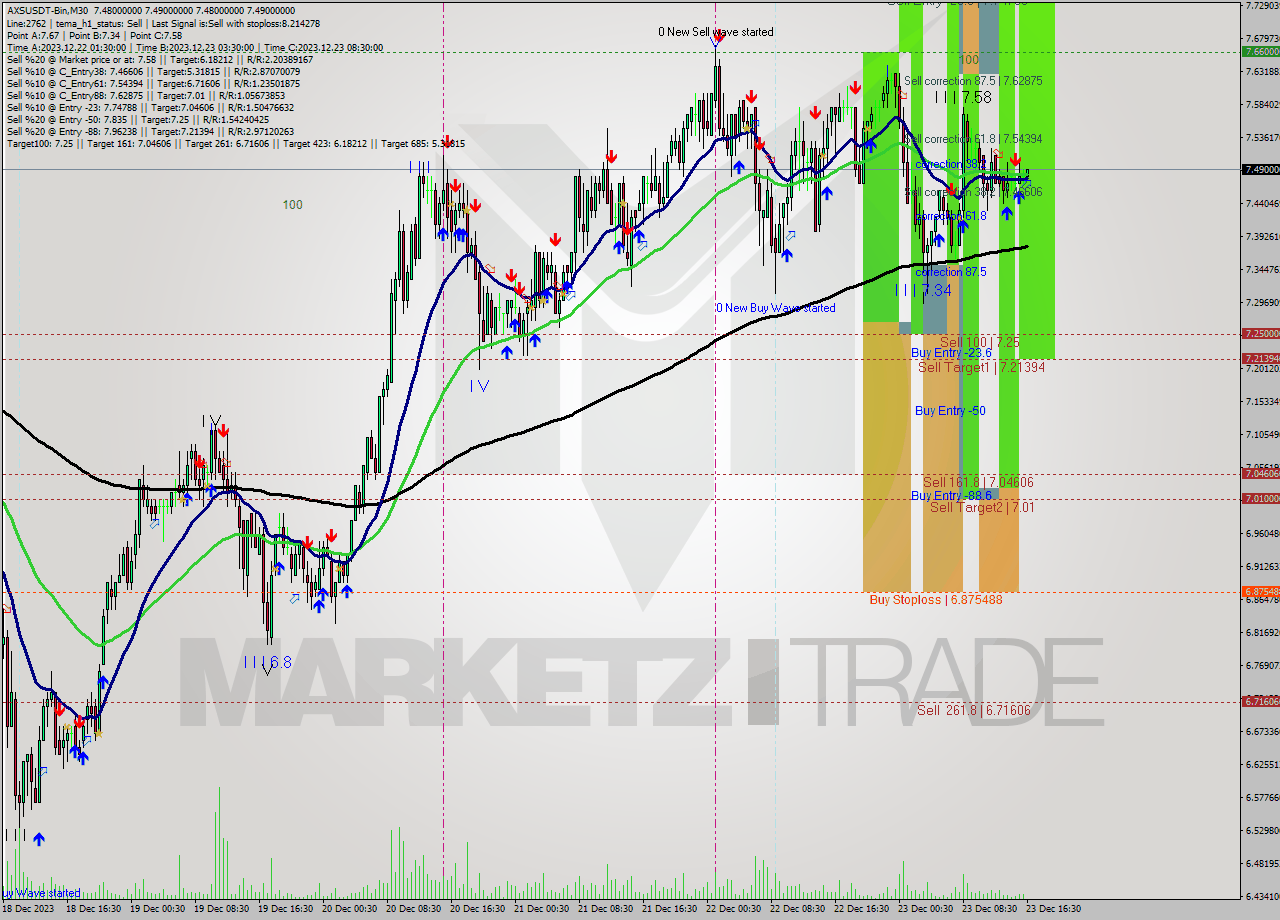 AXSUSDT-Bin M30 Signal