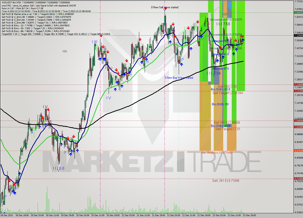 AXSUSDT-Bin M30 Signal