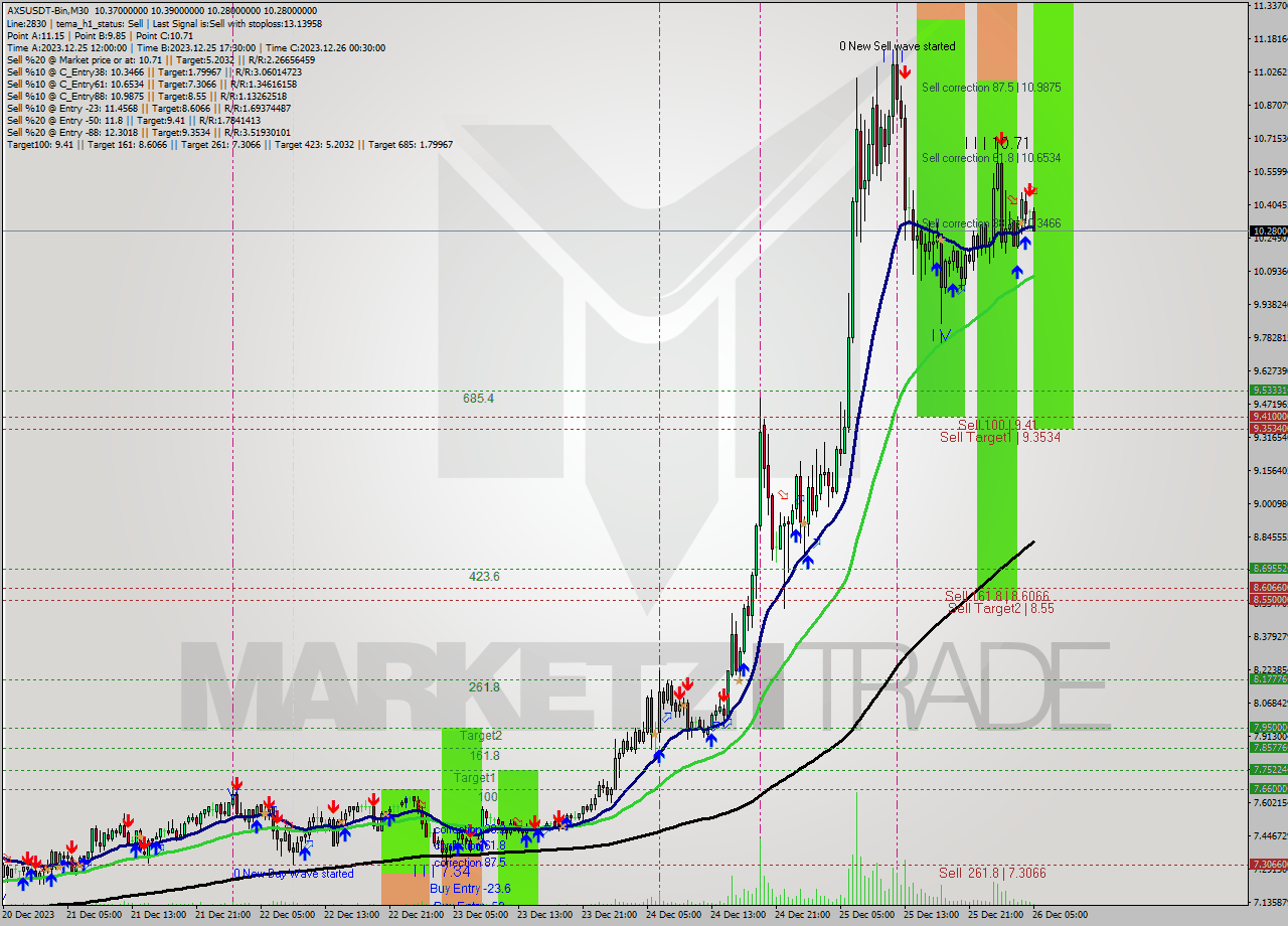 AXSUSDT-Bin M30 Signal