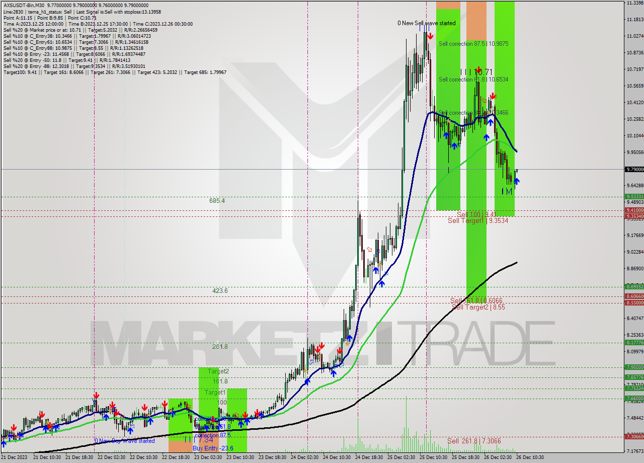 AXSUSDT-Bin M30 Signal