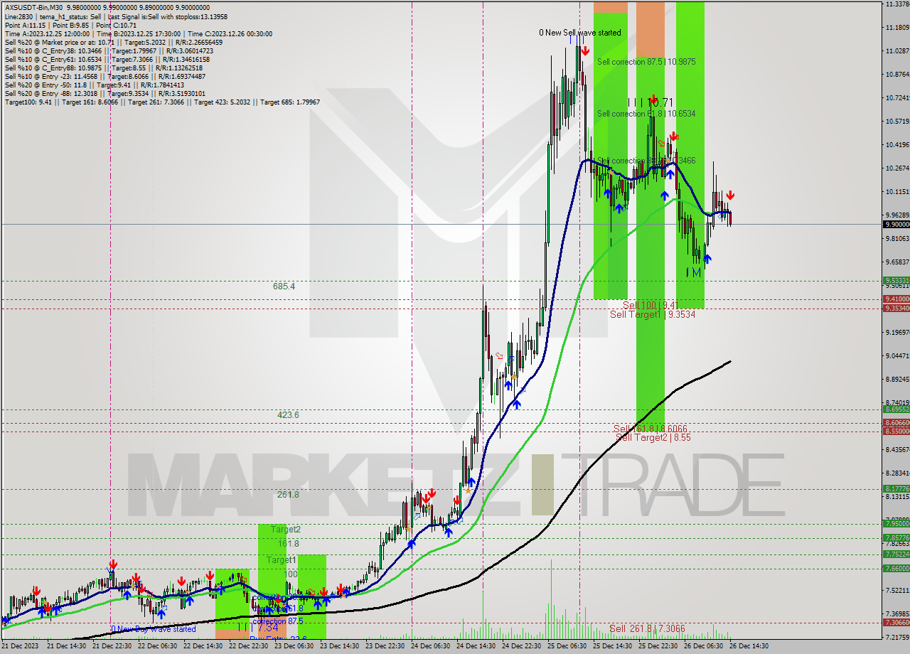 AXSUSDT-Bin M30 Signal