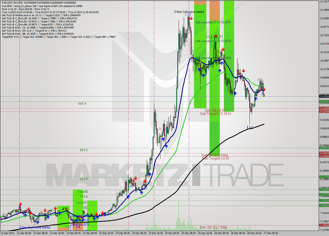 AXSUSDT-Bin M30 Signal