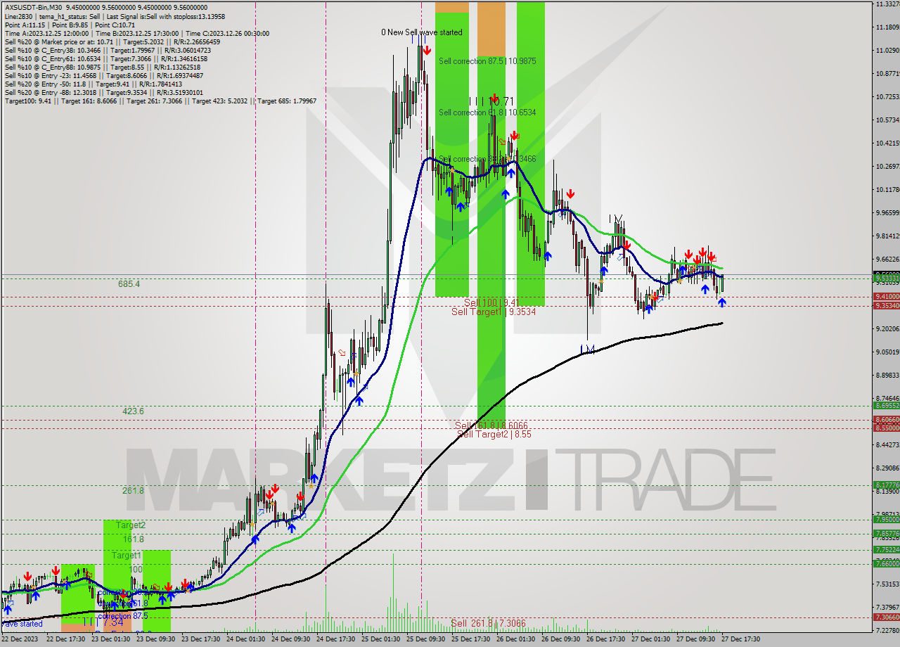 AXSUSDT-Bin M30 Signal