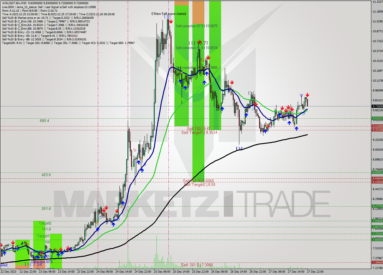 AXSUSDT-Bin M30 Signal
