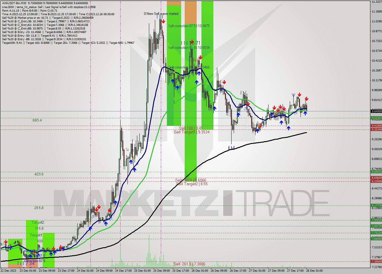 AXSUSDT-Bin M30 Signal