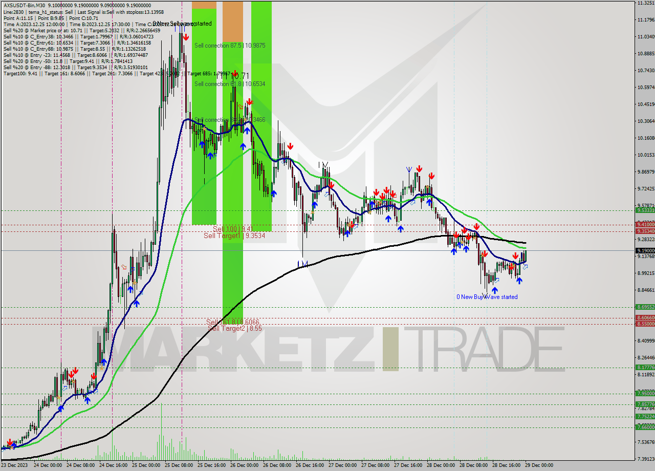 AXSUSDT-Bin M30 Signal
