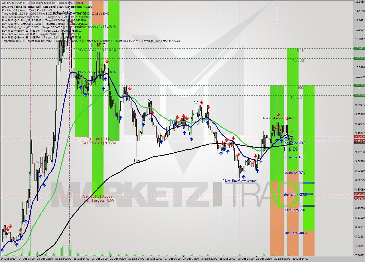 AXSUSDT-Bin M30 Signal