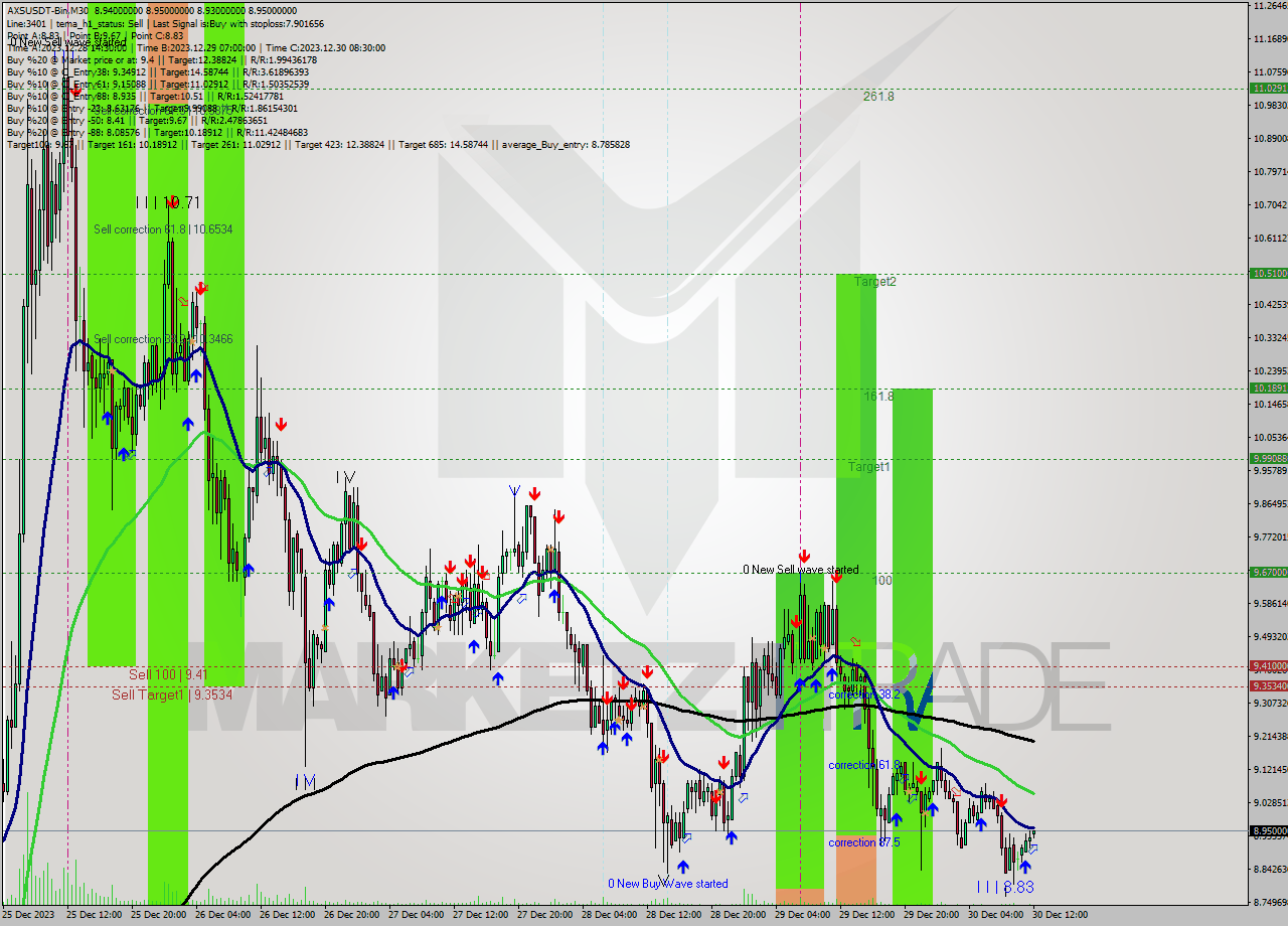AXSUSDT-Bin M30 Signal