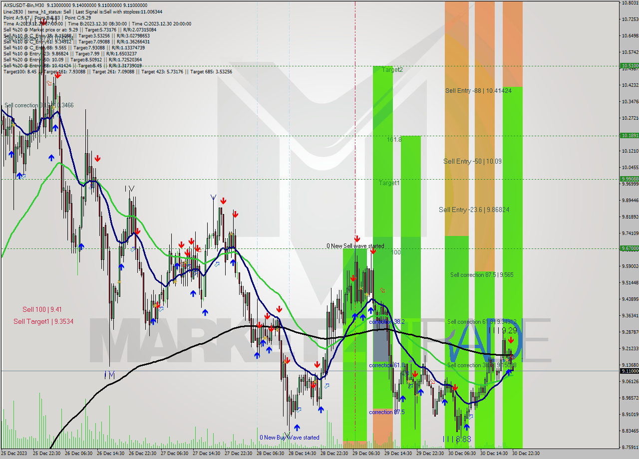 AXSUSDT-Bin M30 Signal