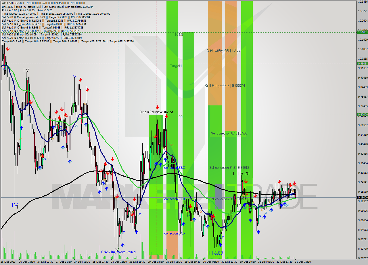 AXSUSDT-Bin M30 Signal