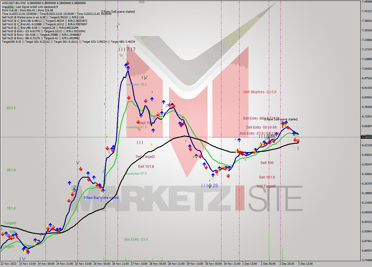 AXSUSDT-Bin M30 Signal
