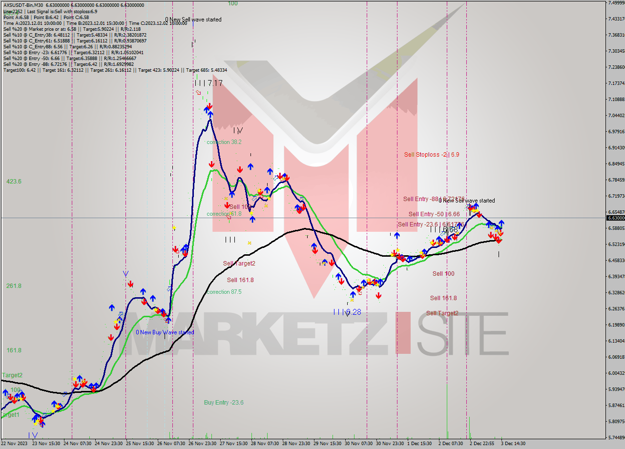 AXSUSDT-Bin M30 Signal