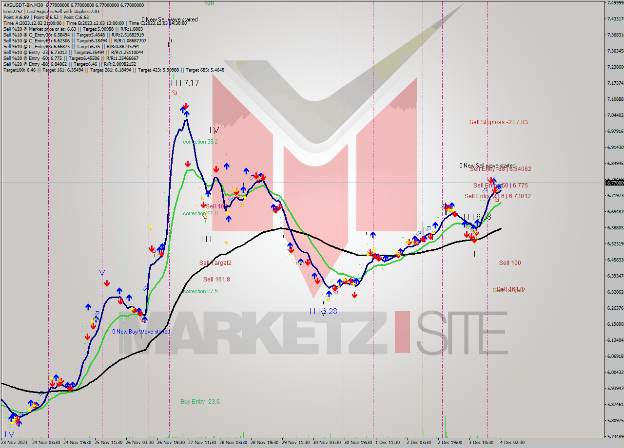 AXSUSDT-Bin M30 Signal