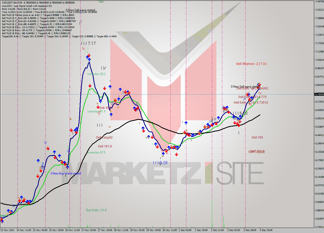 AXSUSDT-Bin M30 Signal