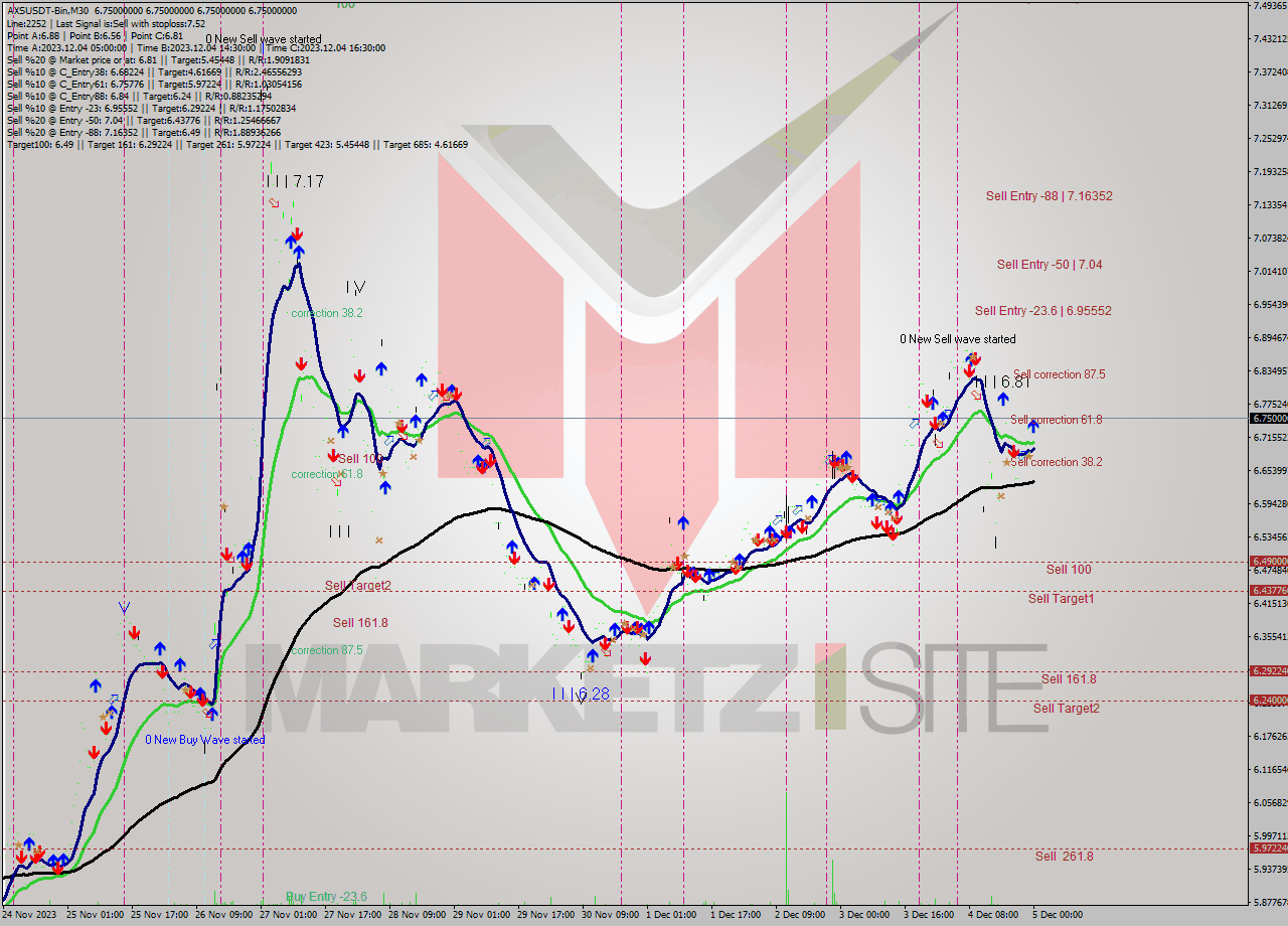 AXSUSDT-Bin M30 Signal
