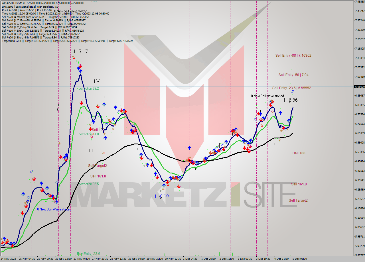 AXSUSDT-Bin M30 Signal