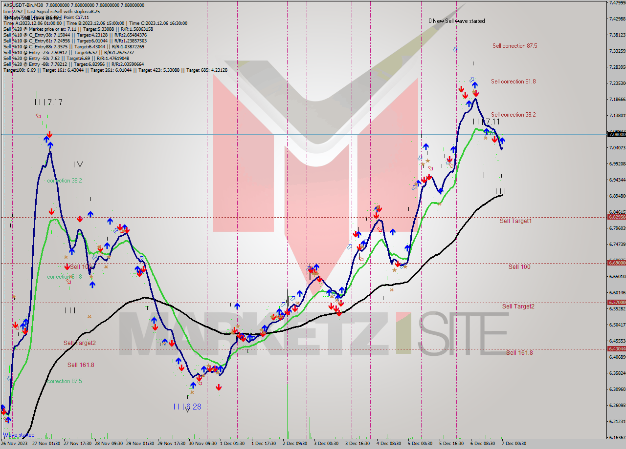 AXSUSDT-Bin M30 Signal