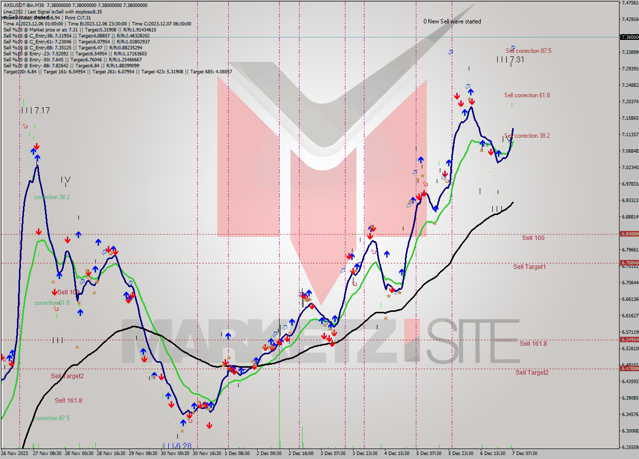 AXSUSDT-Bin M30 Signal