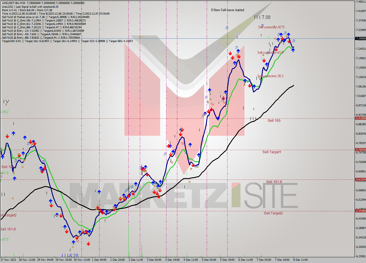 AXSUSDT-Bin M30 Signal