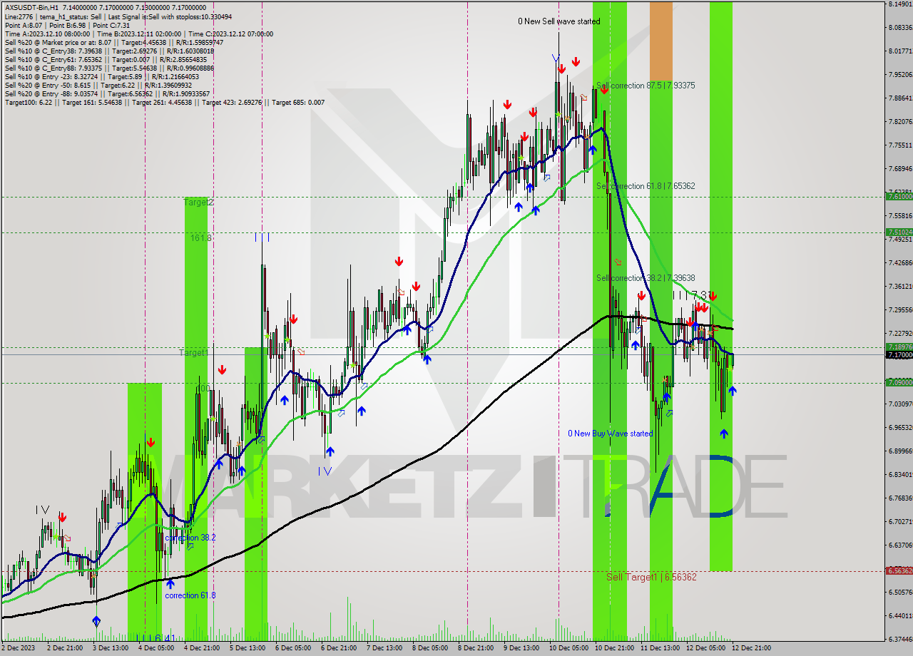 AXSUSDT-Bin H1 Signal
