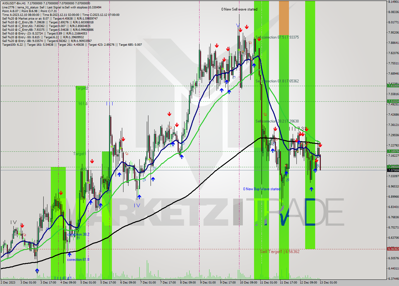 AXSUSDT-Bin H1 Signal