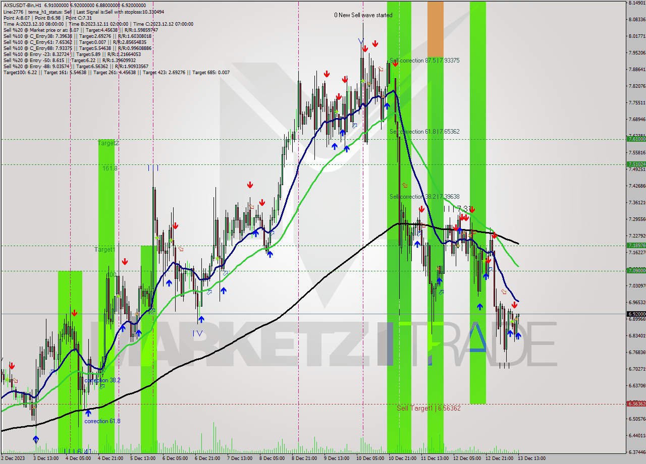 AXSUSDT-Bin H1 Signal