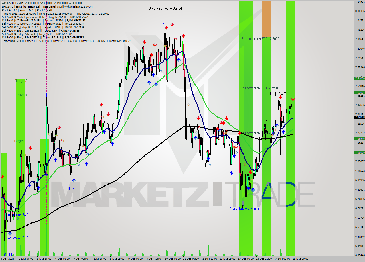 AXSUSDT-Bin H1 Signal