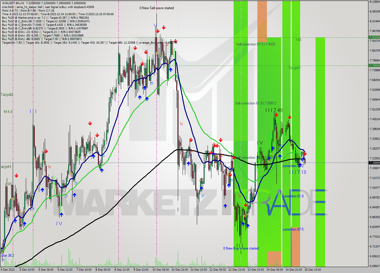AXSUSDT-Bin H1 Signal