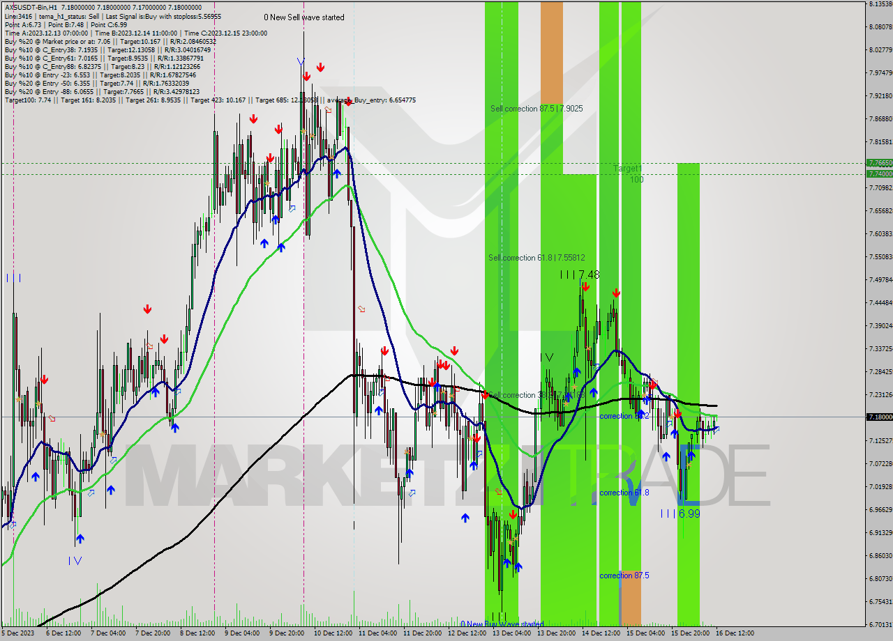 AXSUSDT-Bin H1 Signal