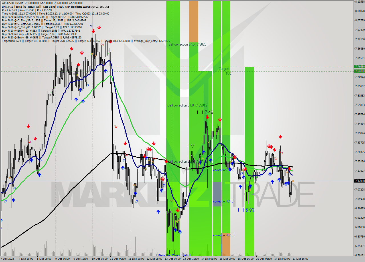 AXSUSDT-Bin H1 Signal