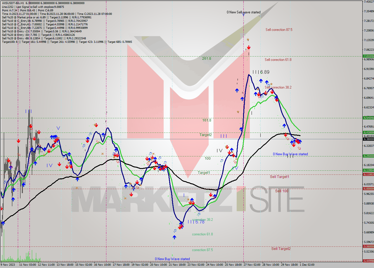 AXSUSDT-Bin H1 Signal