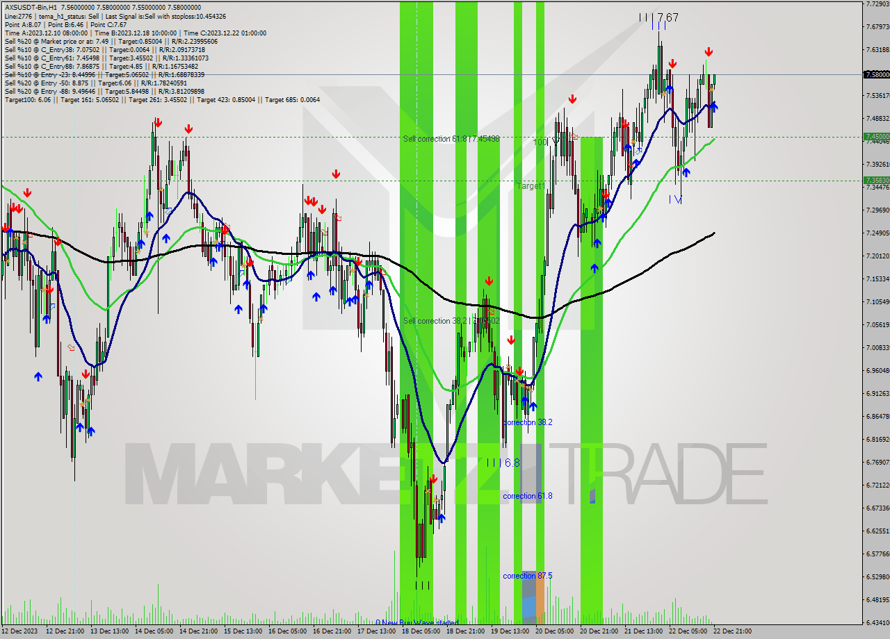 AXSUSDT-Bin H1 Signal