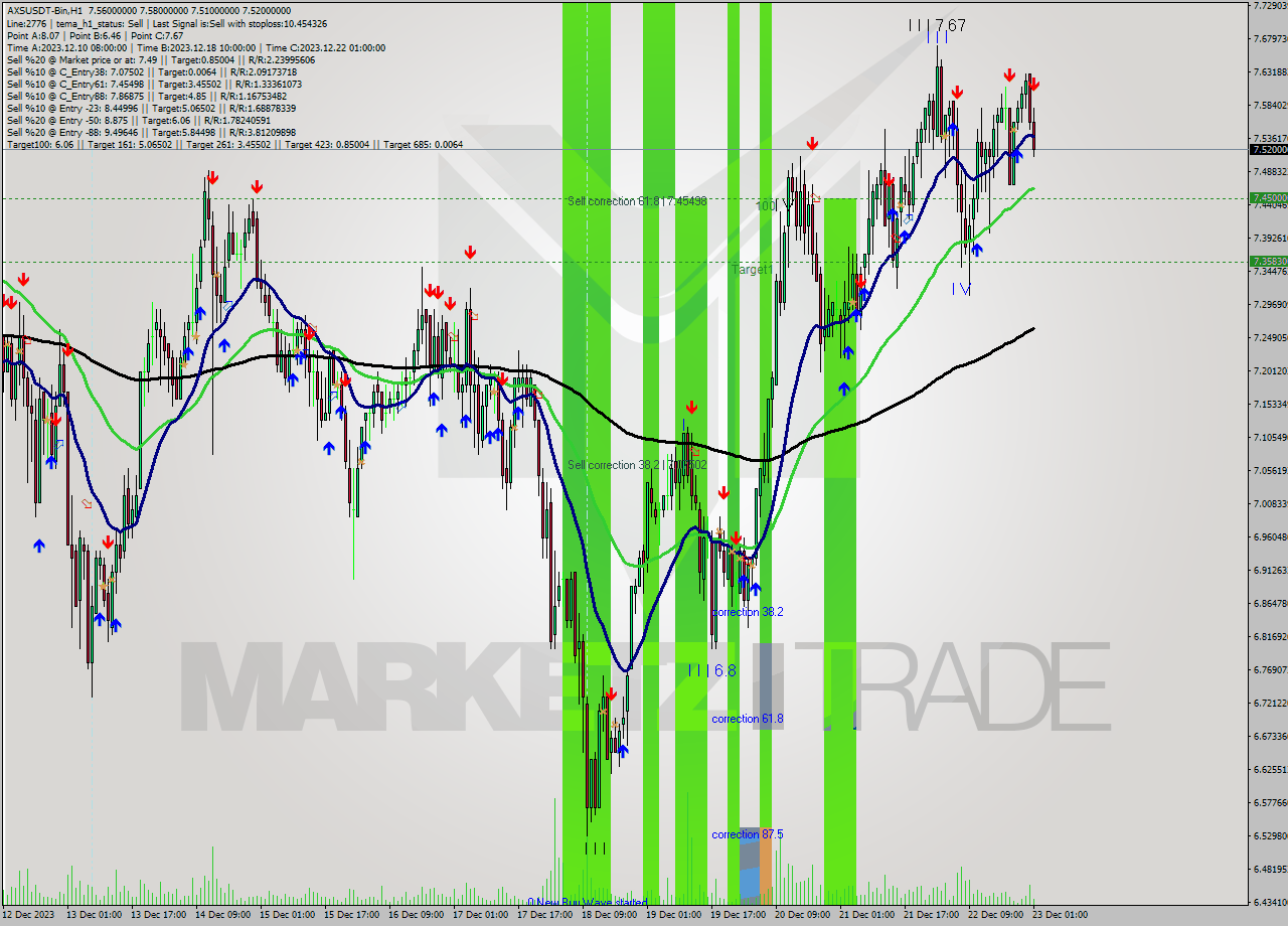 AXSUSDT-Bin H1 Signal