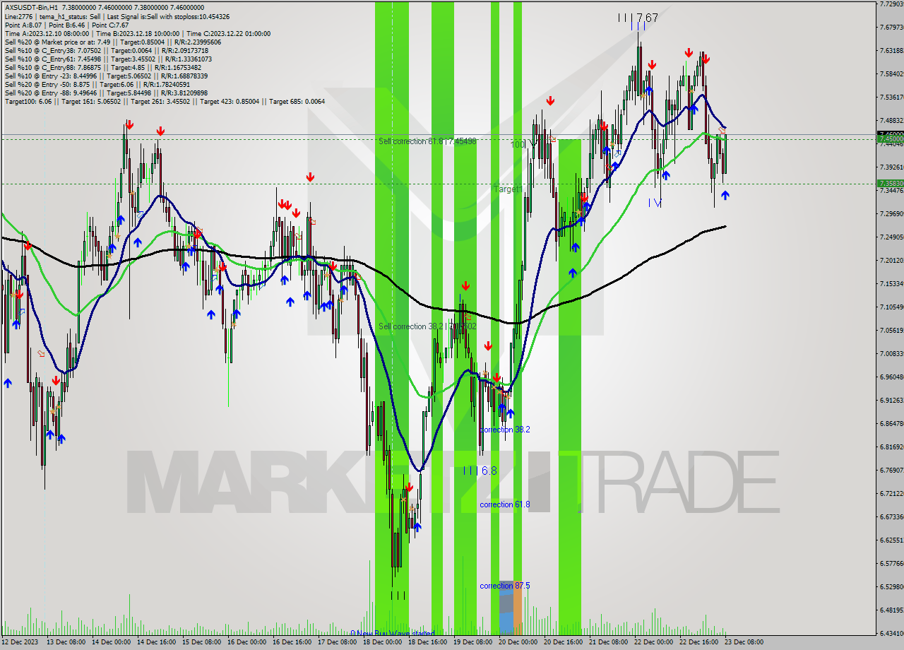 AXSUSDT-Bin H1 Signal
