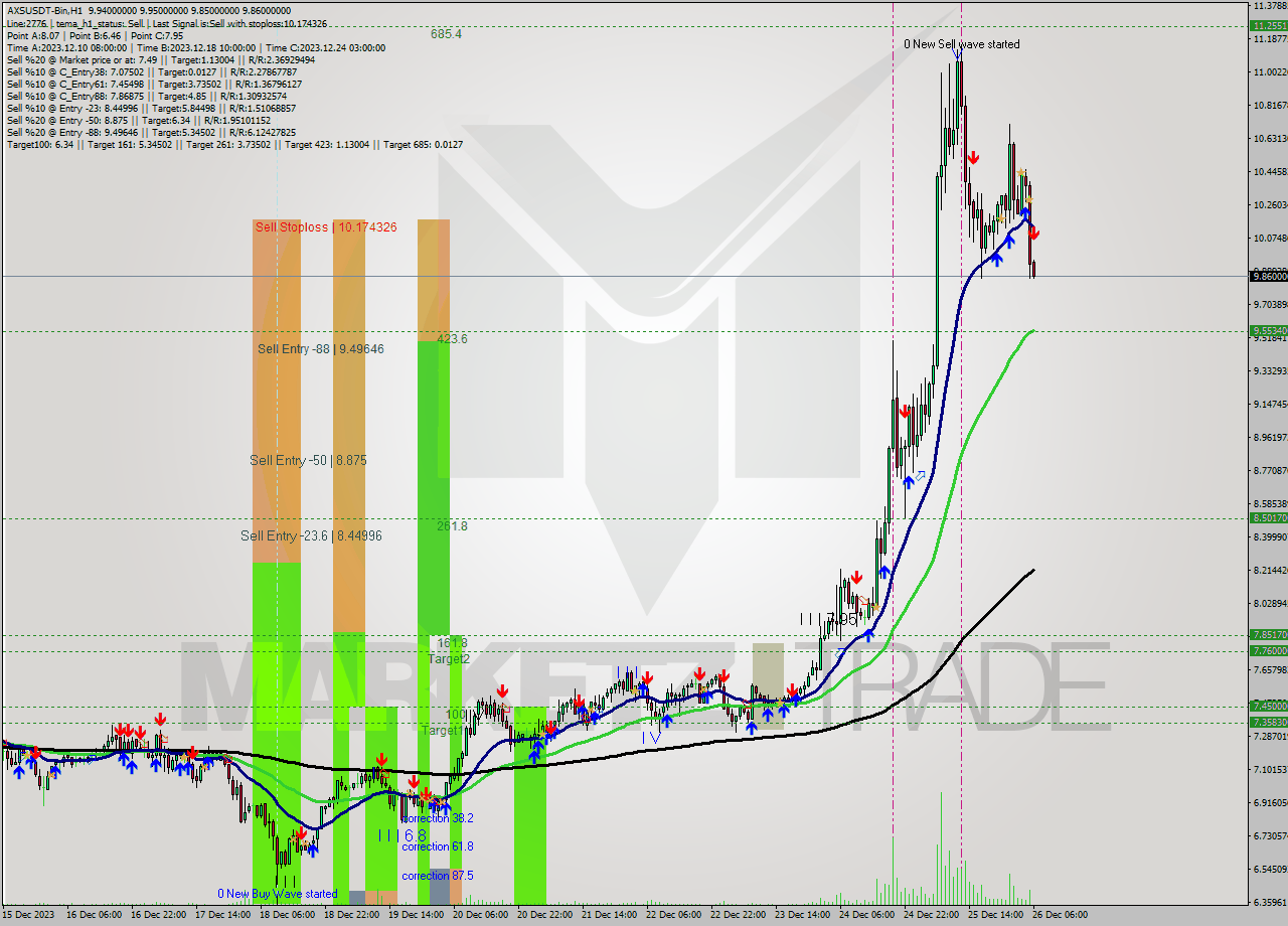AXSUSDT-Bin H1 Signal