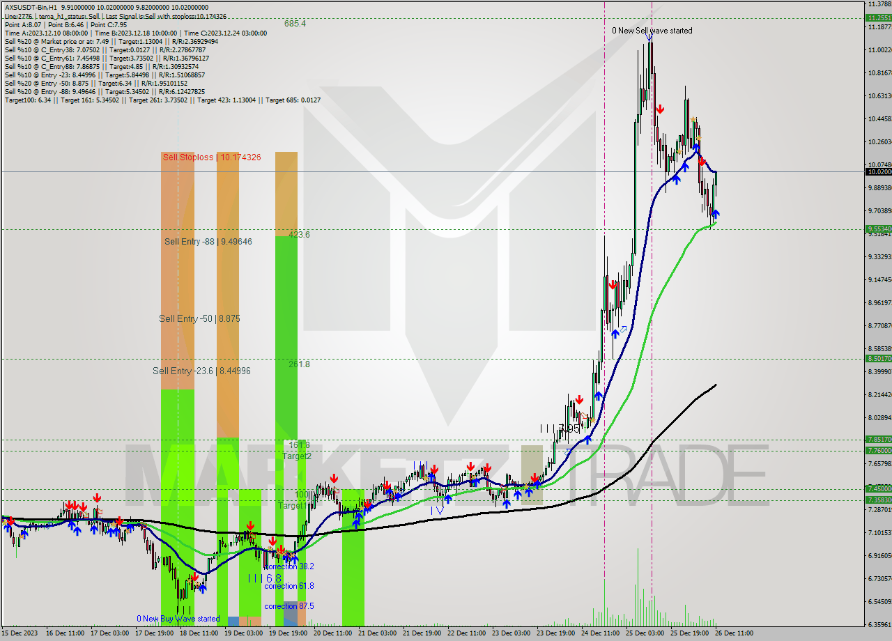 AXSUSDT-Bin H1 Signal
