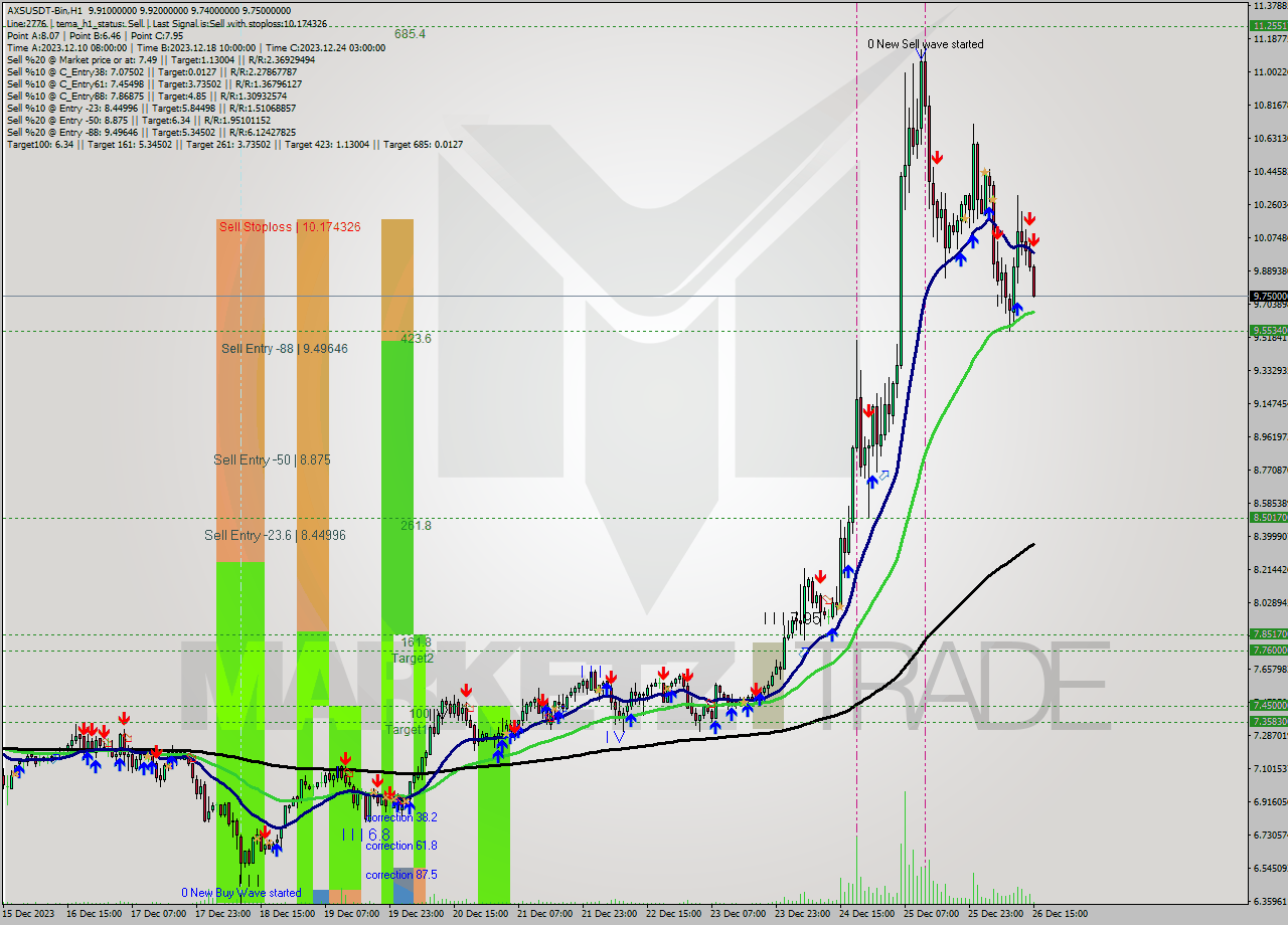 AXSUSDT-Bin H1 Signal