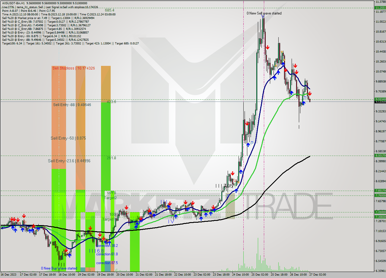 AXSUSDT-Bin H1 Signal