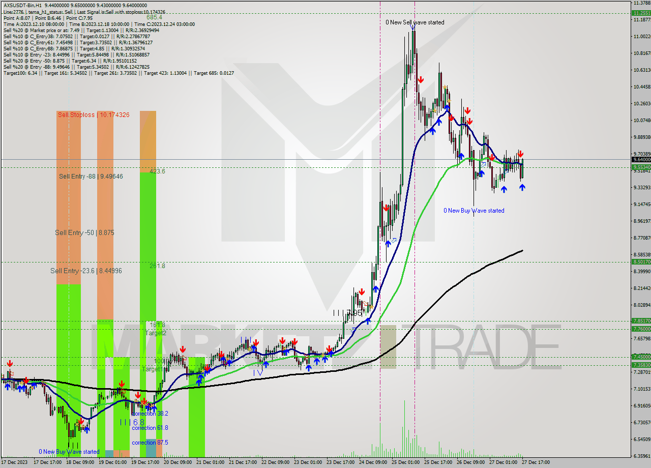 AXSUSDT-Bin H1 Signal