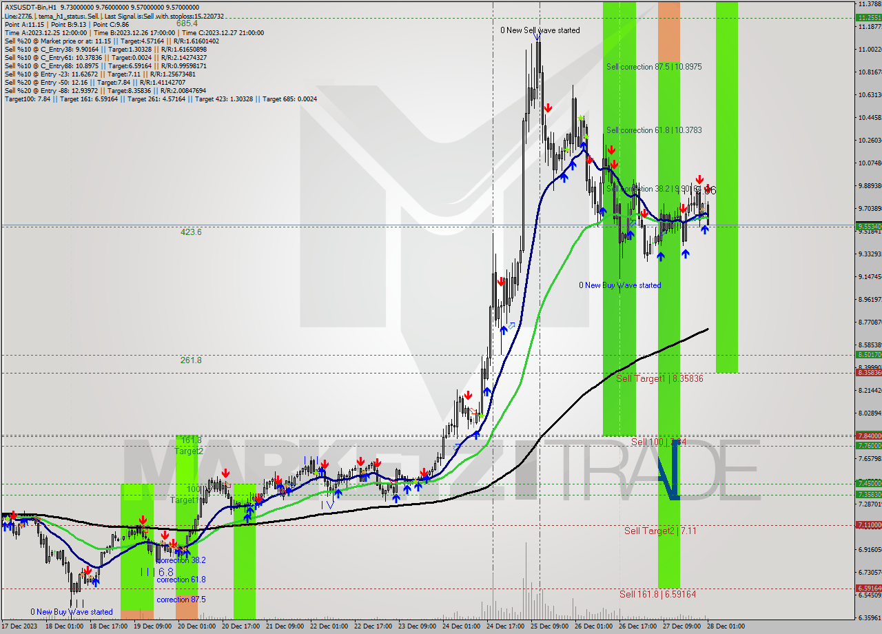AXSUSDT-Bin H1 Signal