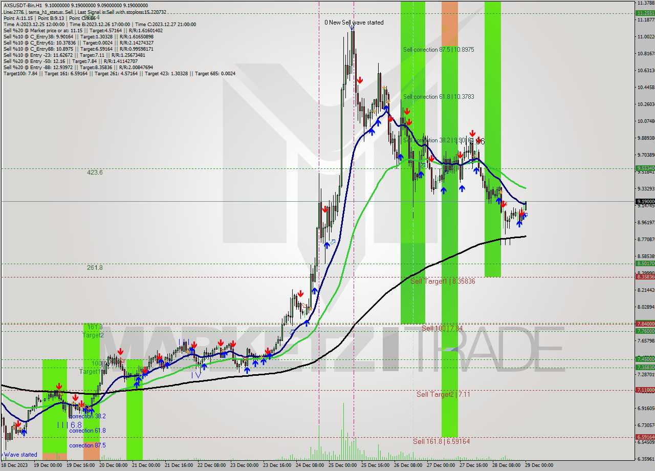 AXSUSDT-Bin H1 Signal