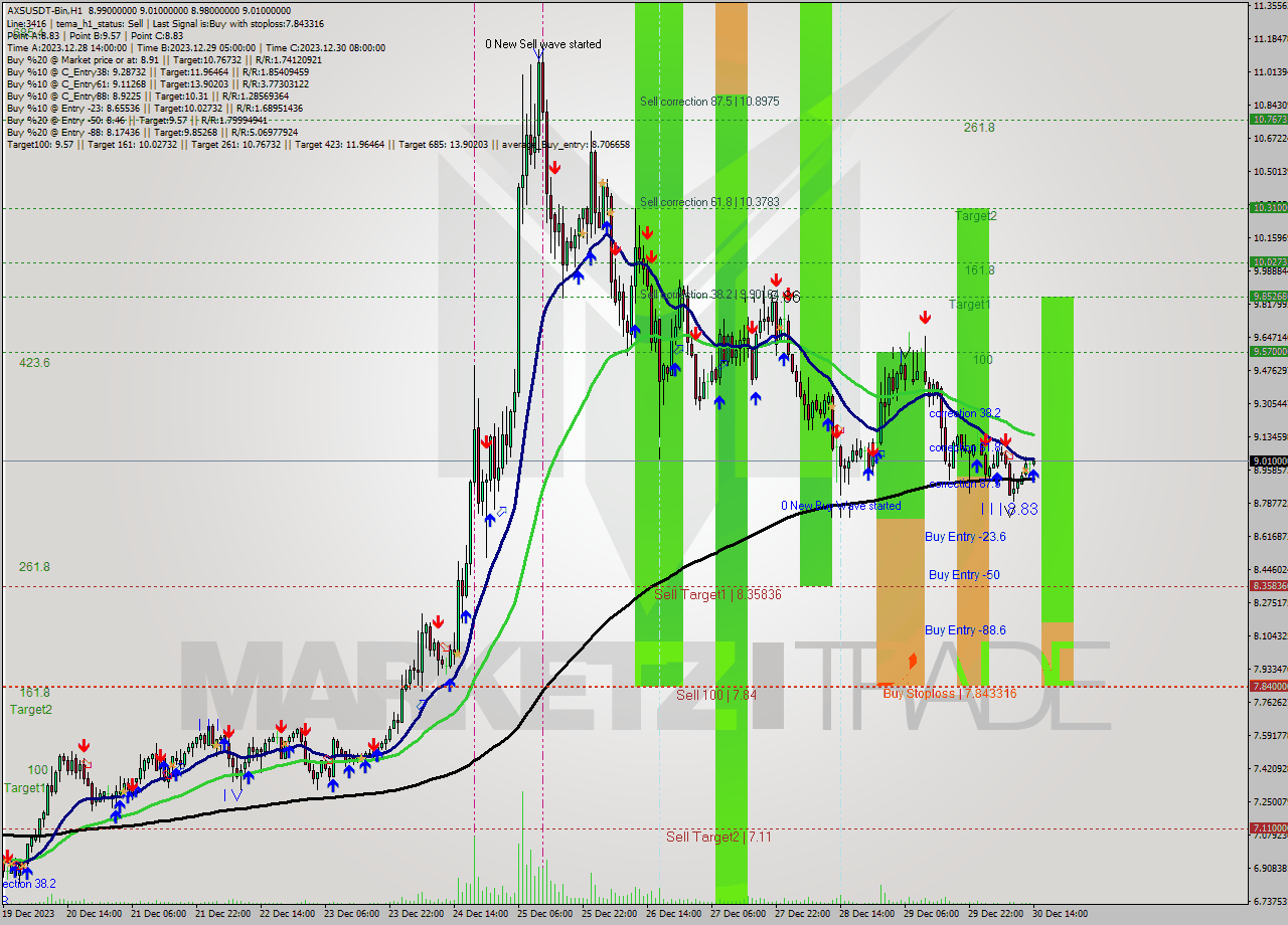 AXSUSDT-Bin H1 Signal