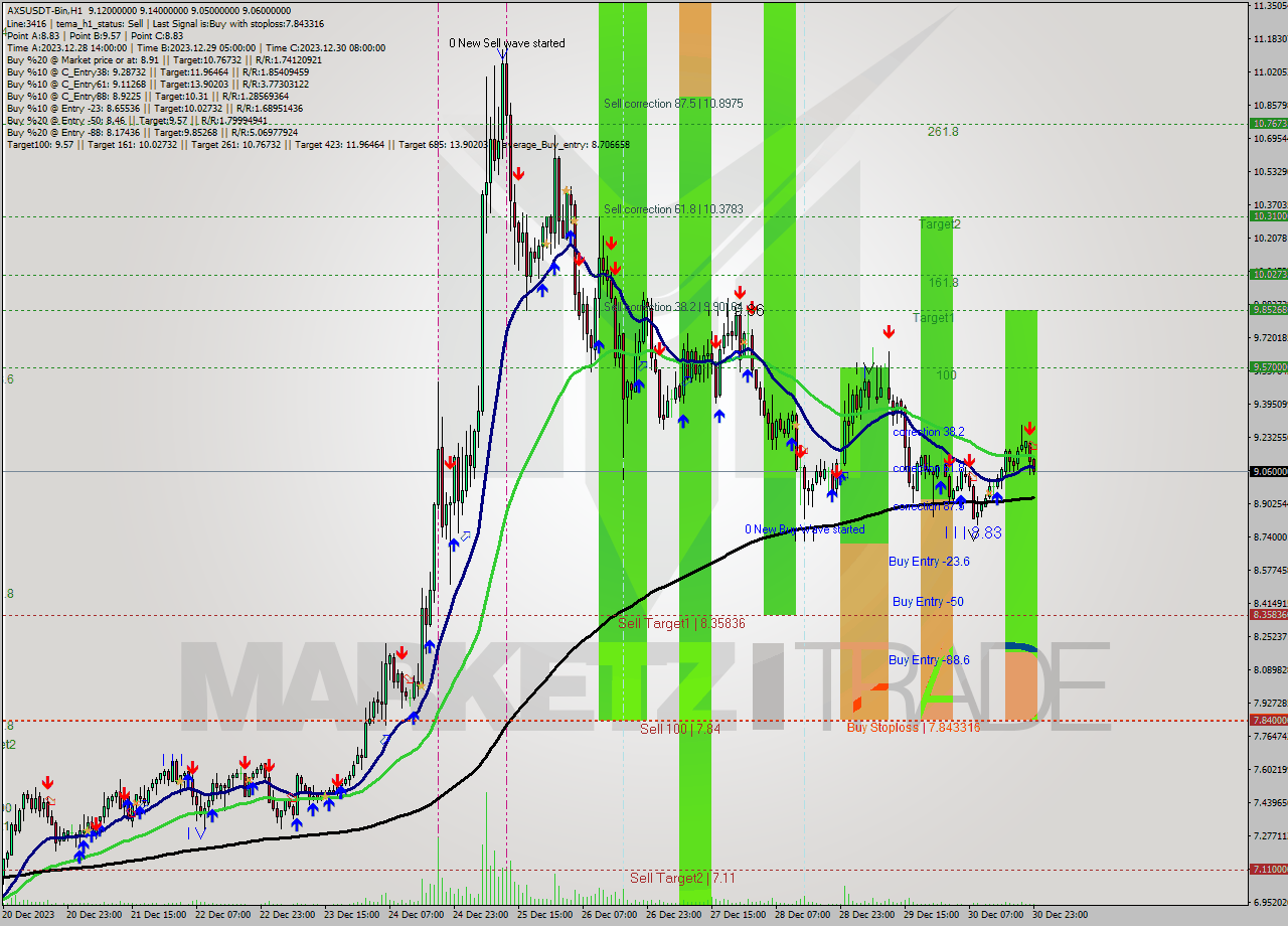 AXSUSDT-Bin H1 Signal
